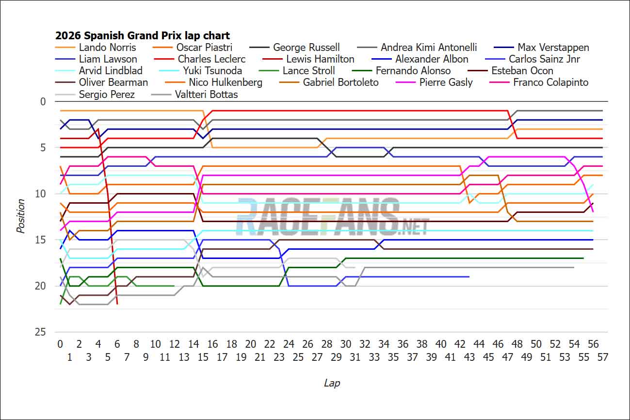 2026 Spanish Grand Prix interactive data: lap charts, times and tyres | 2026 Spanish Grand Prix interactive data