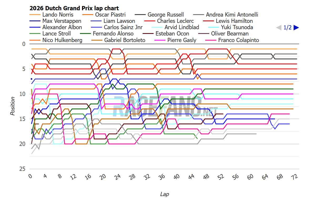 2026 Dutch Grand Prix interactive data: lap charts, times and tyres | 2026 Dutch Grand Prix interactive data