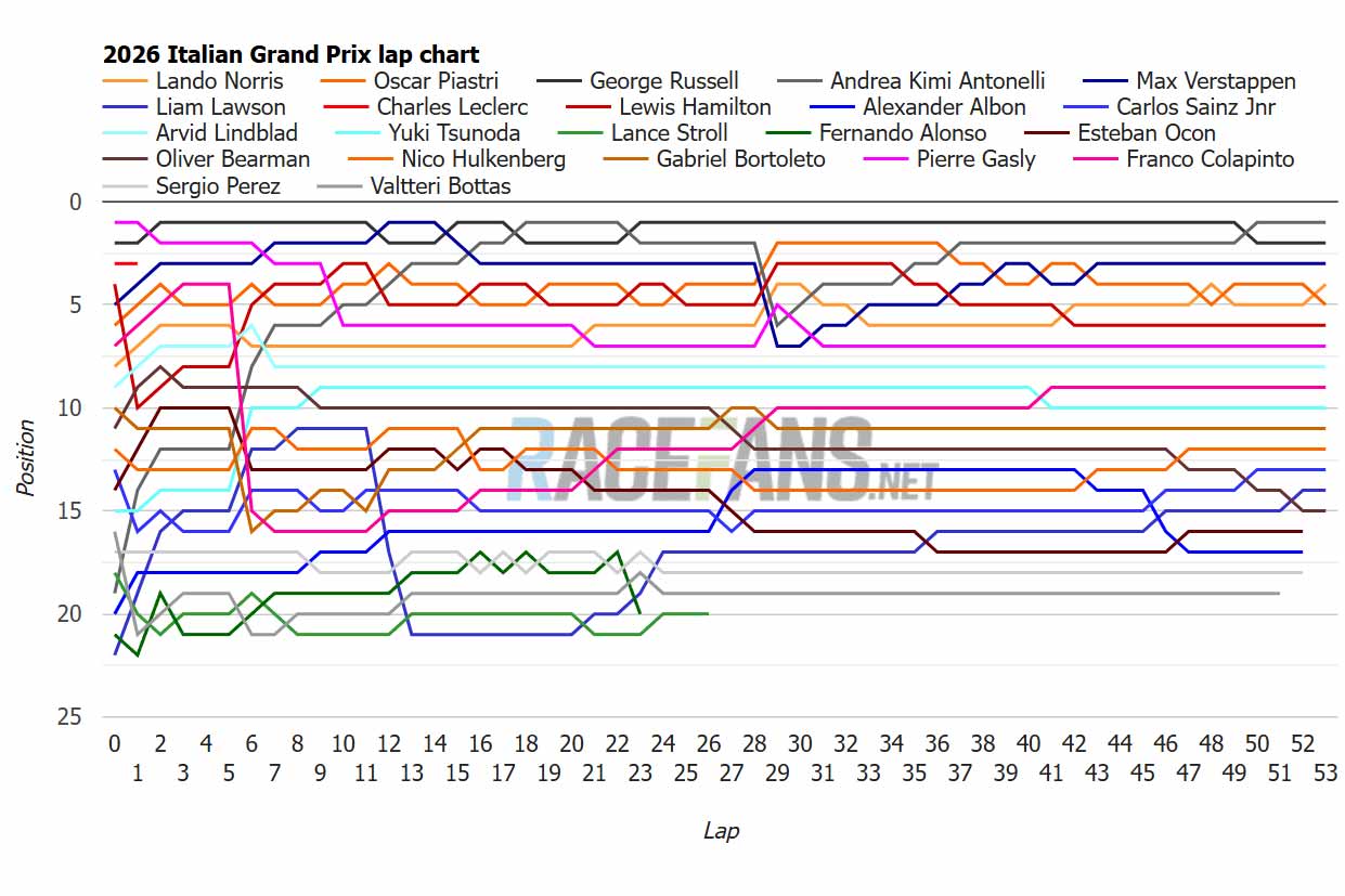 2026 Italian Grand Prix interactive data: lap charts, times and tyres | 2026 Italian Grand Prix interactive data