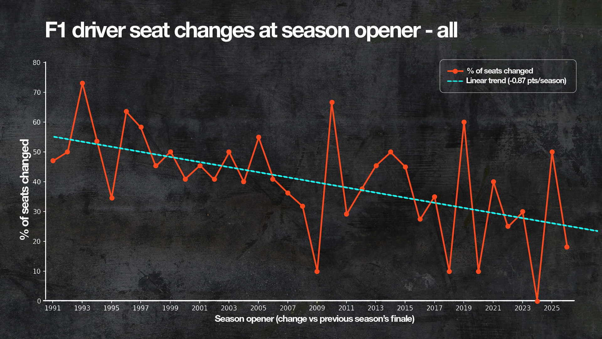 What's killed off the F1 driver market